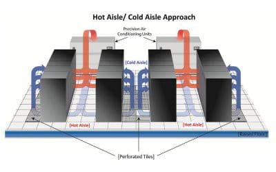 Humidity Control for Data Centers